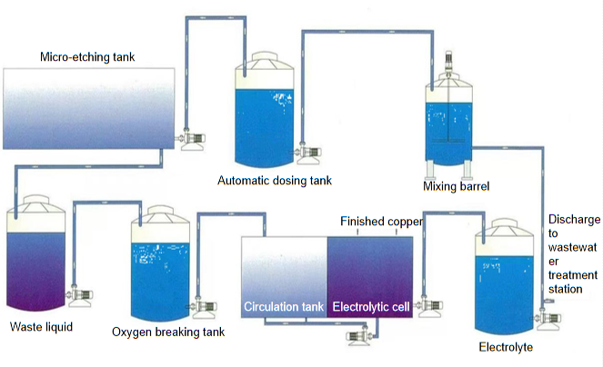 Copper Sulfate Electrolysis